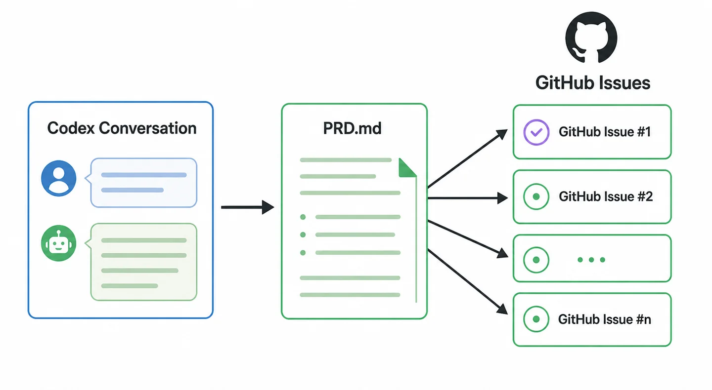Three-column flow from Codex Conversation to PRD.md to GitHub Issues, where PRD.md branches through separate arrows to GitHub Issue #1, GitHub Issue #2, an ellipsis, and GitHub Issue #n.