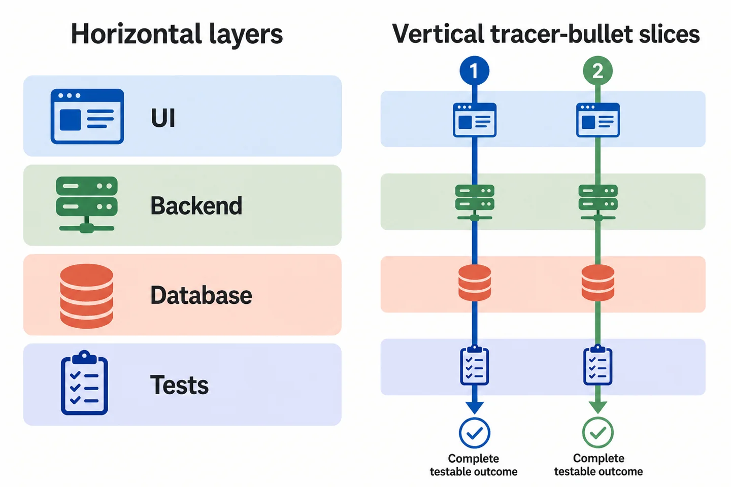 Side-by-side comparison of horizontal UI, Backend, Database, and Tests lanes with vertical tracer-bullet slices crossing every layer to complete testable outcomes.