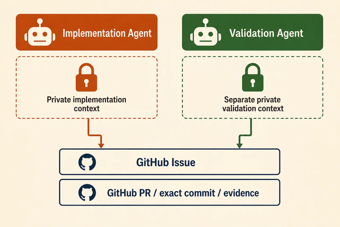 Two-column diagram showing an Implementation Agent with a private implementation context and a Validation Agent with a separate private validation context, both pointing to the same GitHub Issue and exact pull request evidence.