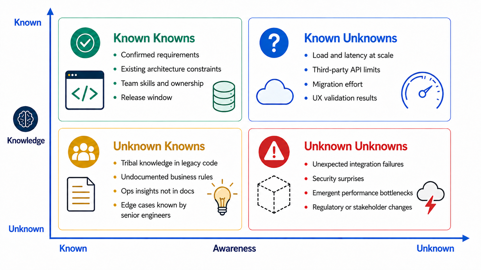 Four-quadrant Known-Unknown Matrix showing known knowns, known unknowns, unknown knowns, and unknown unknowns across knowledge and awareness axes.