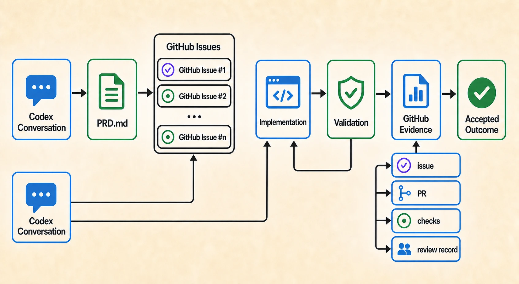 First Codex Conversation flows to PRD.md and GitHub Issues; a second Codex Conversation sends one issue to Implementation, then Validation, GitHub Evidence, and Accepted Outcome, with corrections returning to Implementation.